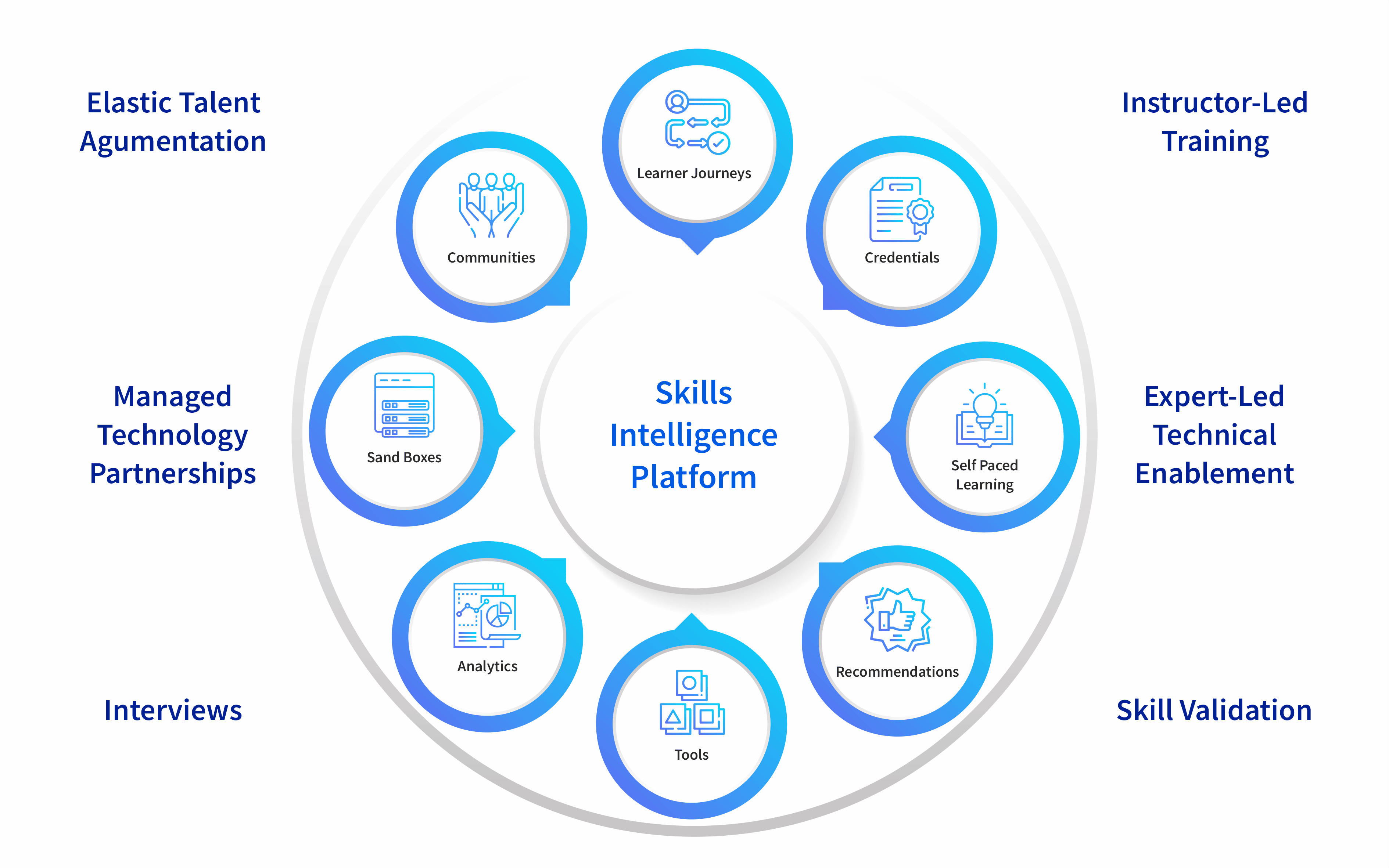 Skills 360 Platform
